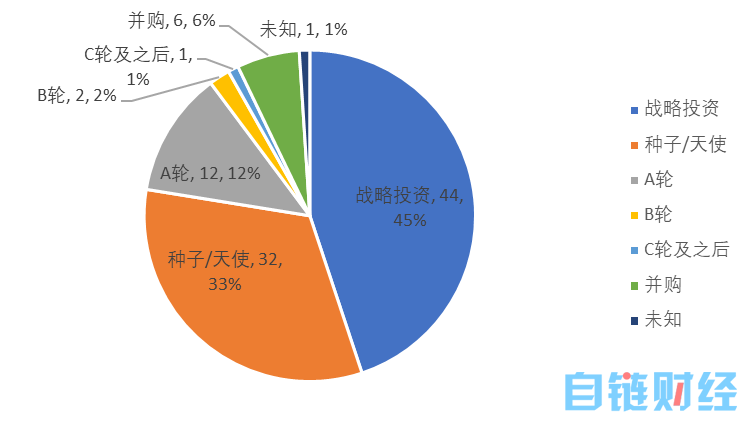 月区块链产业发展月报：区块链融资数量再创新高，加密货币监管密集出台"