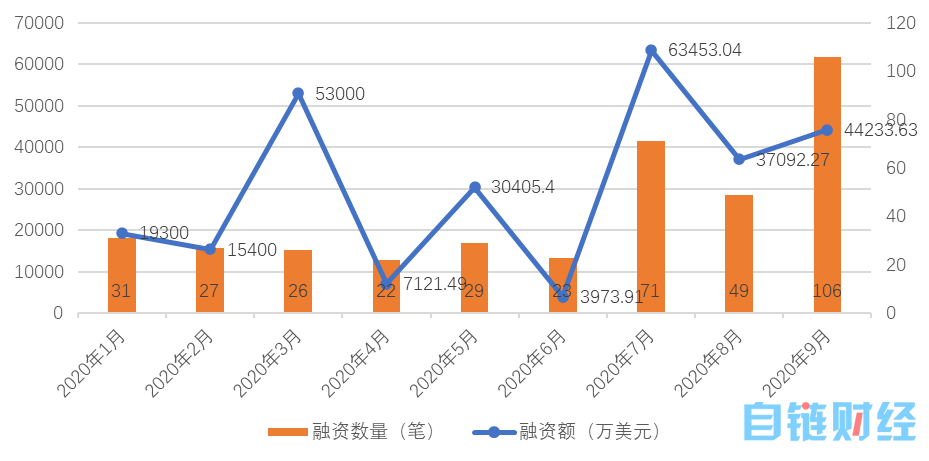 月区块链产业发展月报：区块链融资数量再创新高，加密货币监管密集出台"