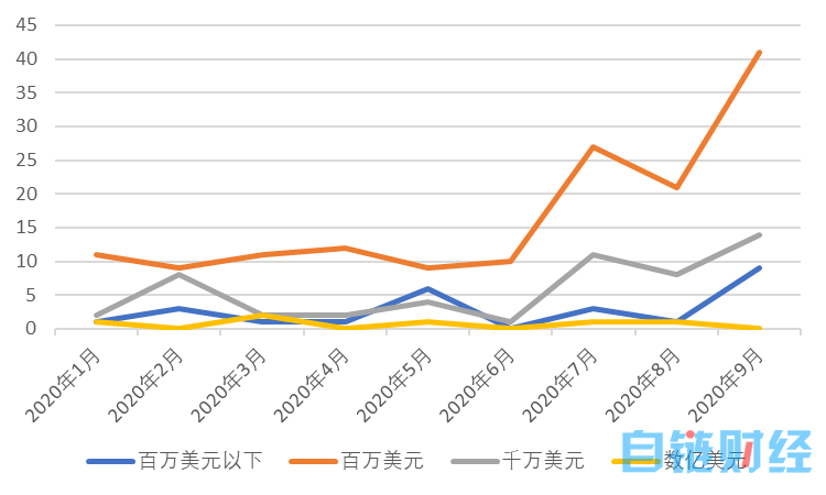 月区块链产业发展月报：区块链融资数量再创新高，加密货币监管密集出台"