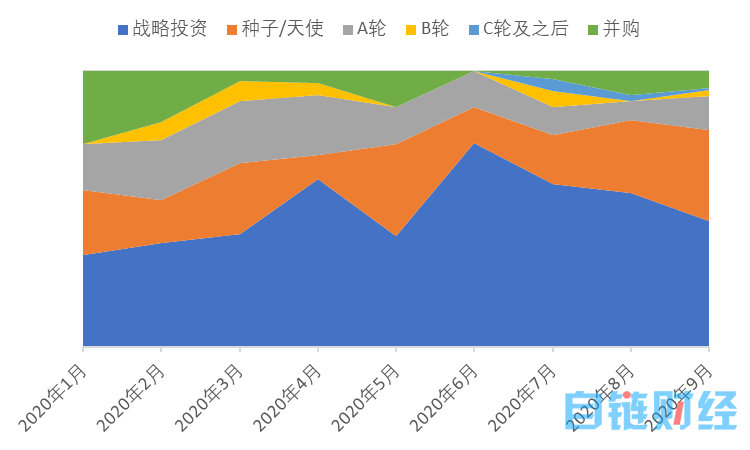 月区块链产业发展月报：区块链融资数量再创新高，加密货币监管密集出台"