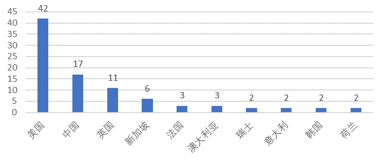 月区块链产业发展月报：区块链融资数量再创新高，加密货币监管密集出台"