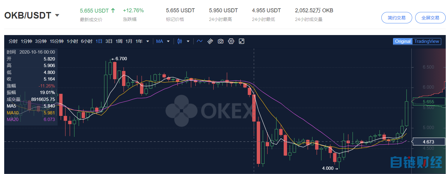 OKEx开放提币，“灰度牛”要终结？