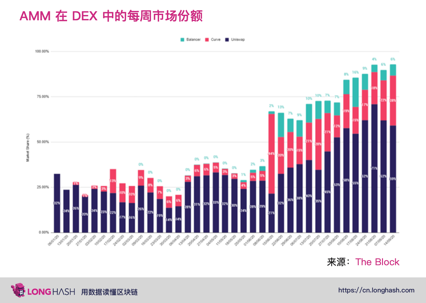 深入了解下一代 DeFi自动化做市商的发展与机遇