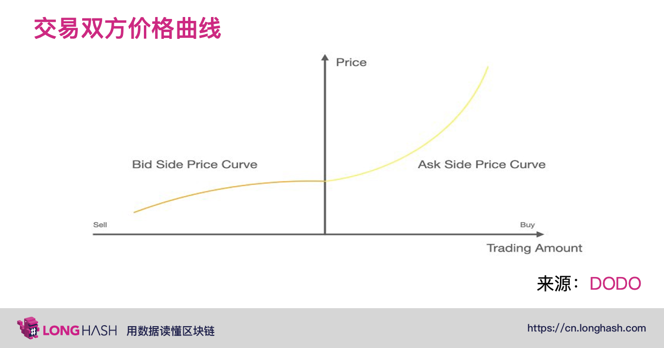 深入了解下一代 DeFi自动化做市商的发展与机遇