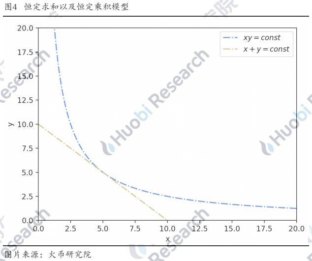 超越白皮书：DEX稳定币挖矿真的无损么？