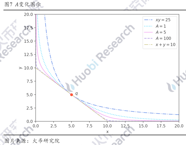 超越白皮书：DEX稳定币挖矿真的无损么？