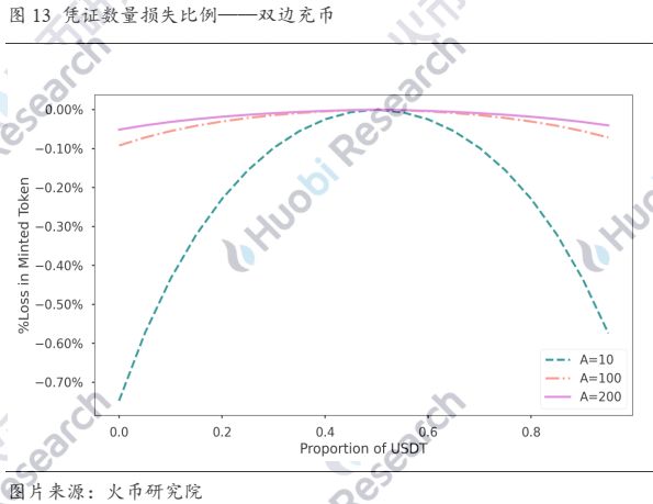 超越白皮书：DEX稳定币挖矿真的无损么？