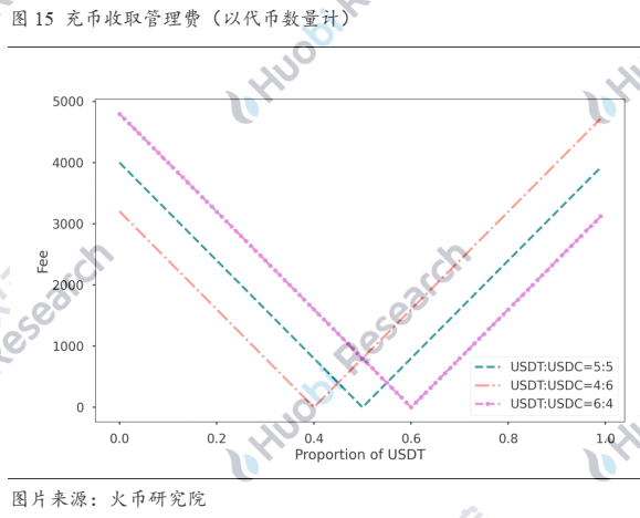 超越白皮书：DEX稳定币挖矿真的无损么？