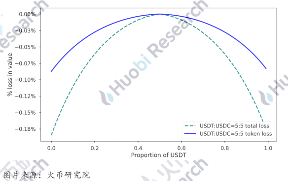 超越白皮书：DEX稳定币挖矿真的无损么？