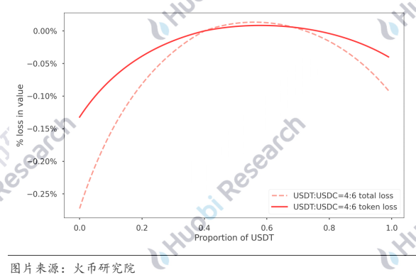 超越白皮书：DEX稳定币挖矿真的无损么？