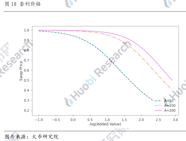 超越白皮书：DEX稳定币挖矿真的无损么？