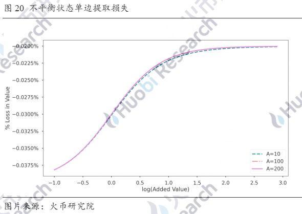 超越白皮书：DEX稳定币挖矿真的无损么？