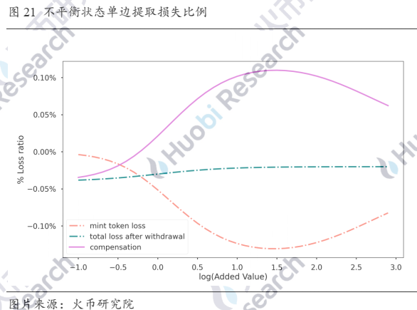 超越白皮书：DEX稳定币挖矿真的无损么？