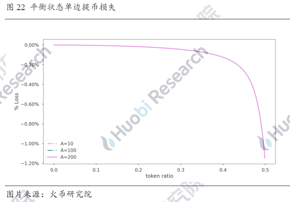 超越白皮书：DEX稳定币挖矿真的无损么？