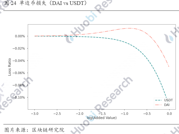 超越白皮书：DEX稳定币挖矿真的无损么？