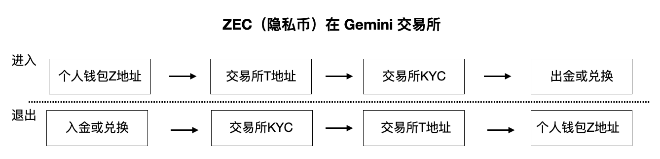 一文全面了解WZEC：跨链、DeFi、隐私与监管