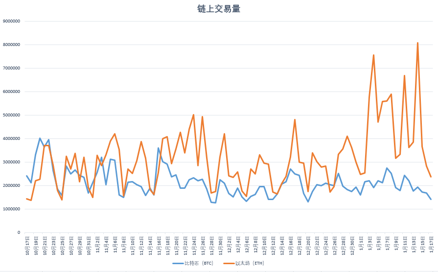 链上周报：LINK、UNI、CRV等集体反攻，锁仓量不断上升