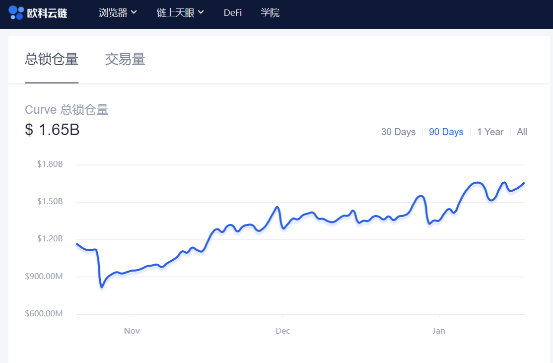 链上周报：LINK、UNI、CRV等集体反攻，锁仓量不断上升