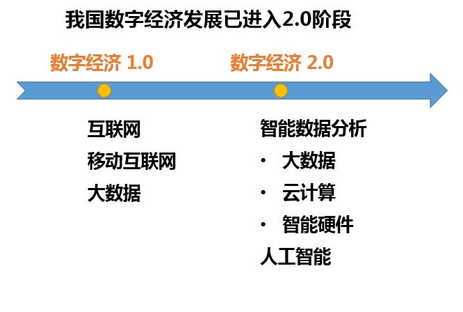 高维解析 | 数字经济大势所趋 赋能实体产业