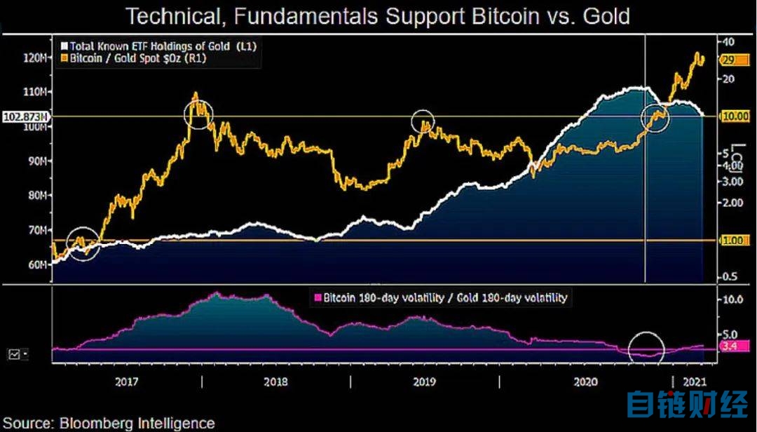 彭博分析师：比特币取代黄金的步伐正在加快