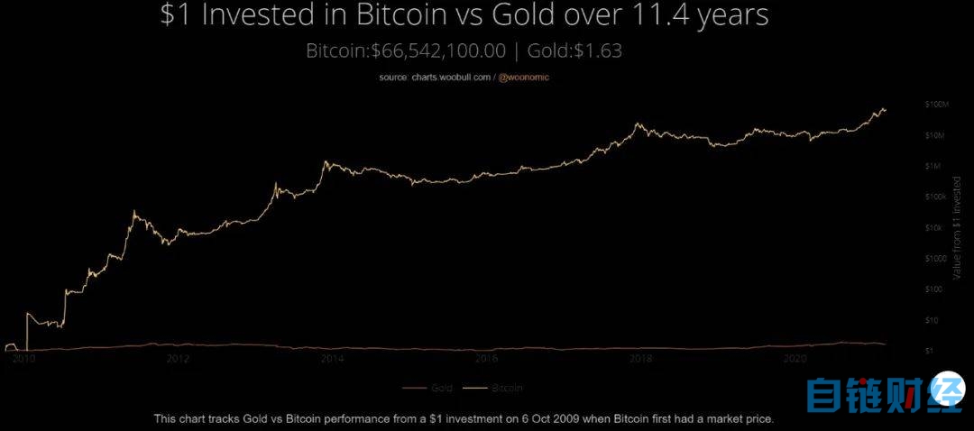 彭博分析师：比特币取代黄金的步伐正在加快