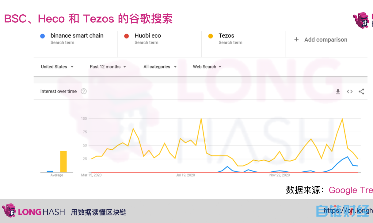 美国加密社区如何看待 BSC 和 HECO？