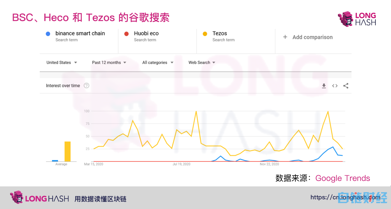 美国加密社区如何看待 BSC 和 HECO？