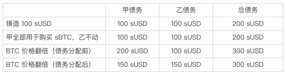 从 AMM 流动性池设计分析，Synthetix 为何选择债务池机制？