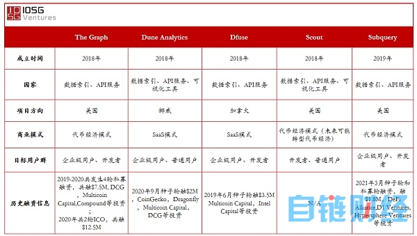 为何中间件层的数据索引服务值得关注？