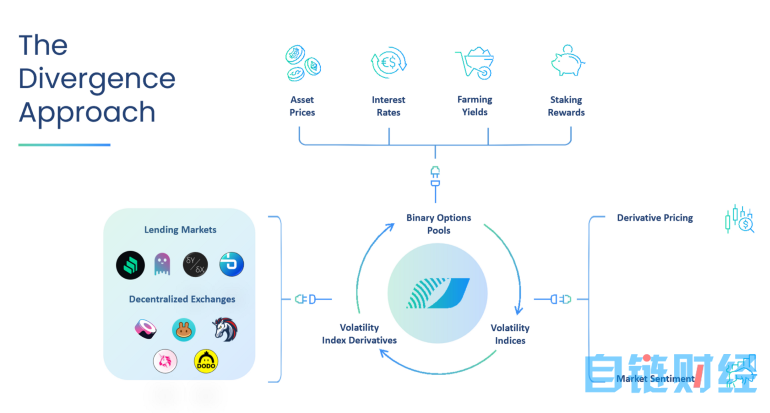 DeFi新玩法丨Divergence对冲DeFi波动性风险， 提供基于AMM的二元期权市场