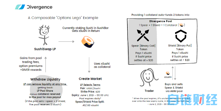 DeFi新玩法丨Divergence对冲DeFi波动性风险， 提供基于AMM的二元期权市场