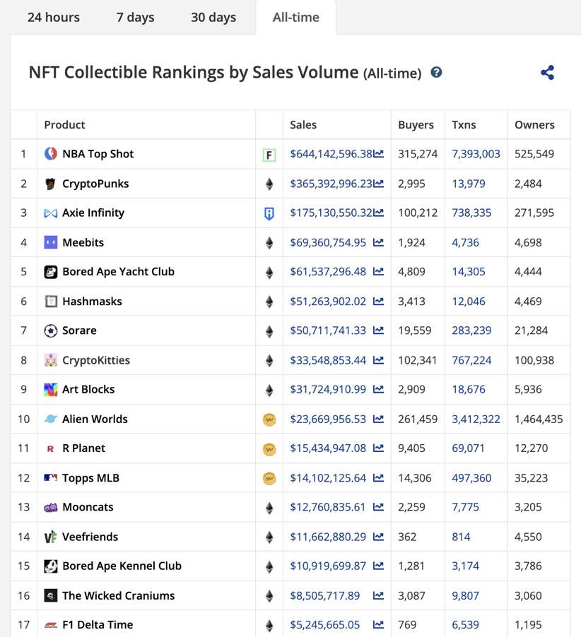 体育大年，赛事云集，NFT+体育还会回春吗？一文盘点体育赛道代表项目